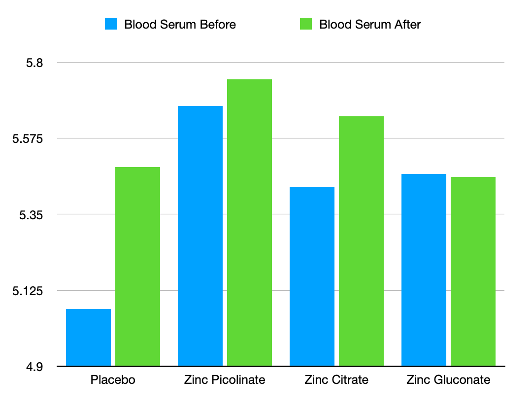 What is the Best Absorbed Form of Zinc? – WhyNotNatural