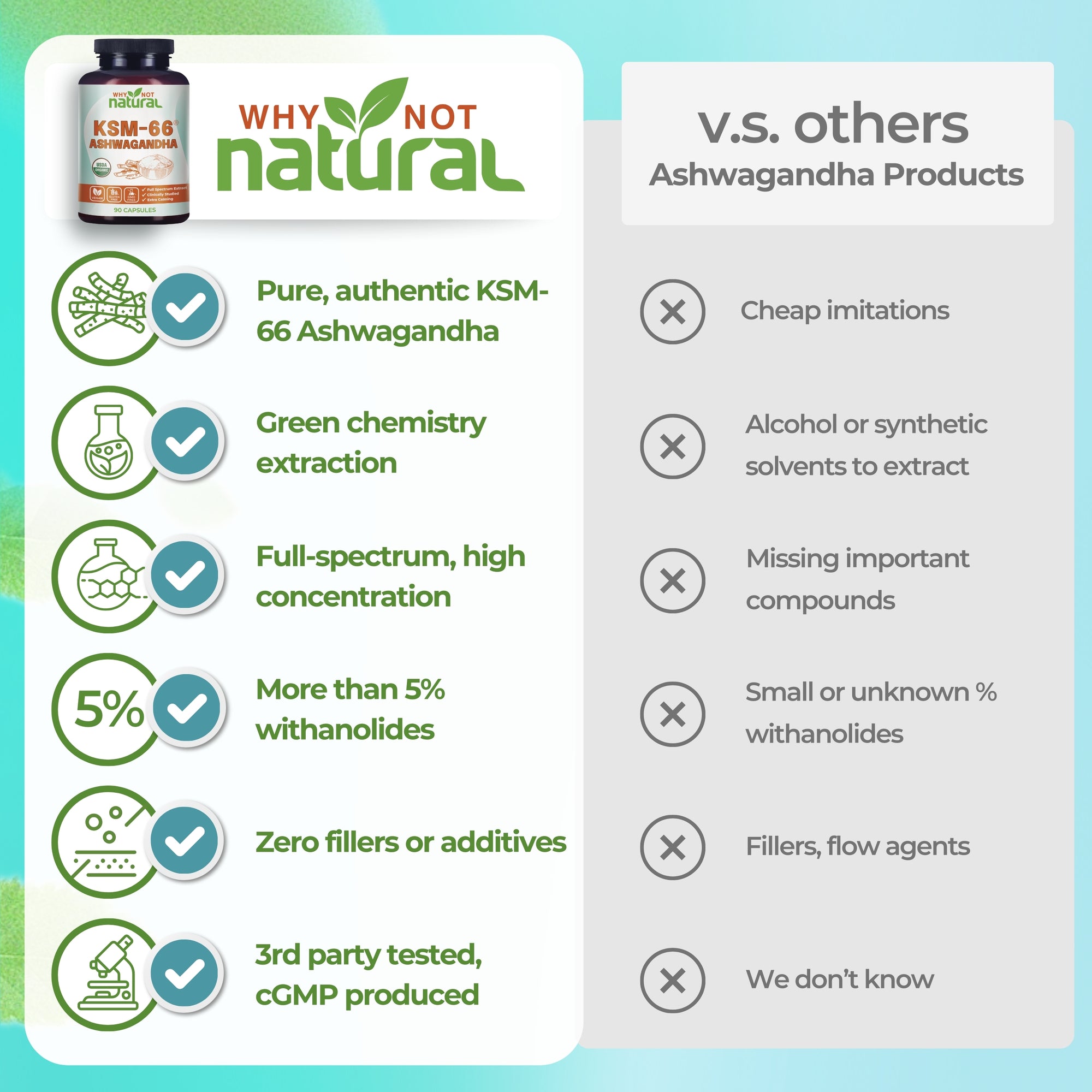 Why Not Natural vs other Ashwagandha products. Pure, authentic KSM-66 Ashwagandha vs cheap imitations. Green Chemistry extraction vs alcohol or synthetic solvents to extract. Full-spectrum, high concentration vs missing important compounds. More than 5%withanolides vs small or unknown % withanolides. Zero fillers or additives. 3rd party tested, cGMP produced.
