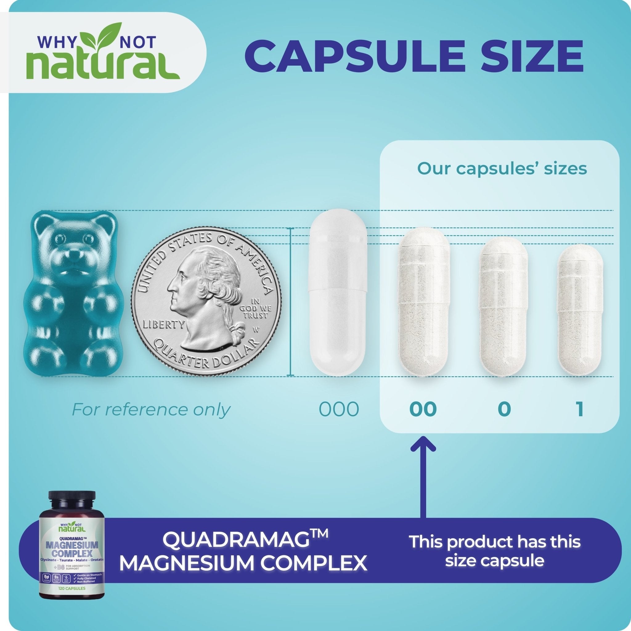 Capsule size chart with reference to a quarter dollar coin and a bottle labeled 'Quadramag Magnesium Complex'.