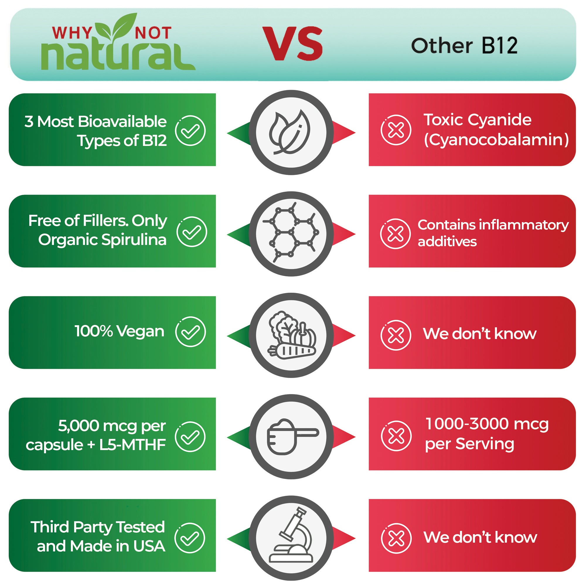 Why Not Natural vs Other B12. 3 Most bioavailable types of B12 vs Toxic Cyanide (Cyanocobalamin). Free of Fillers. Only Organic Spirulina. 100% vegan. 5,000 mcg per capsule + L5-MTHF vs 1000-3000 mcg per serving. Third party tested and made in USA.