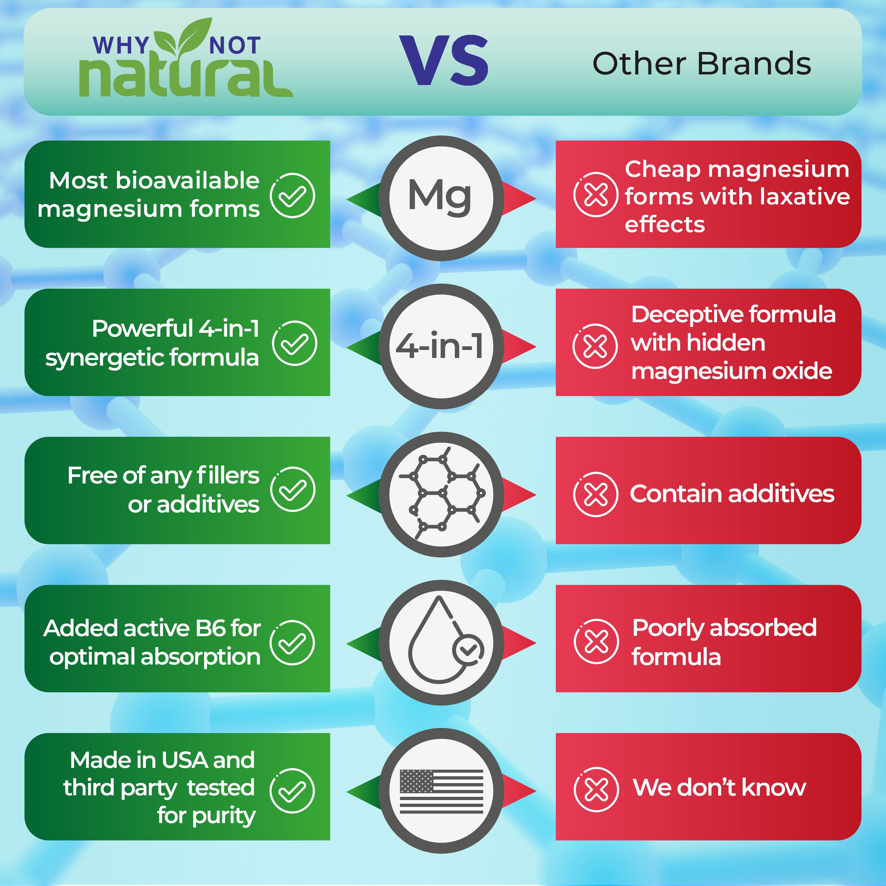 Comparison between Why Not Natural and other brands in two columns. Left in green shows facts about Why Not Natural, right in red shows the comparison with other brands.