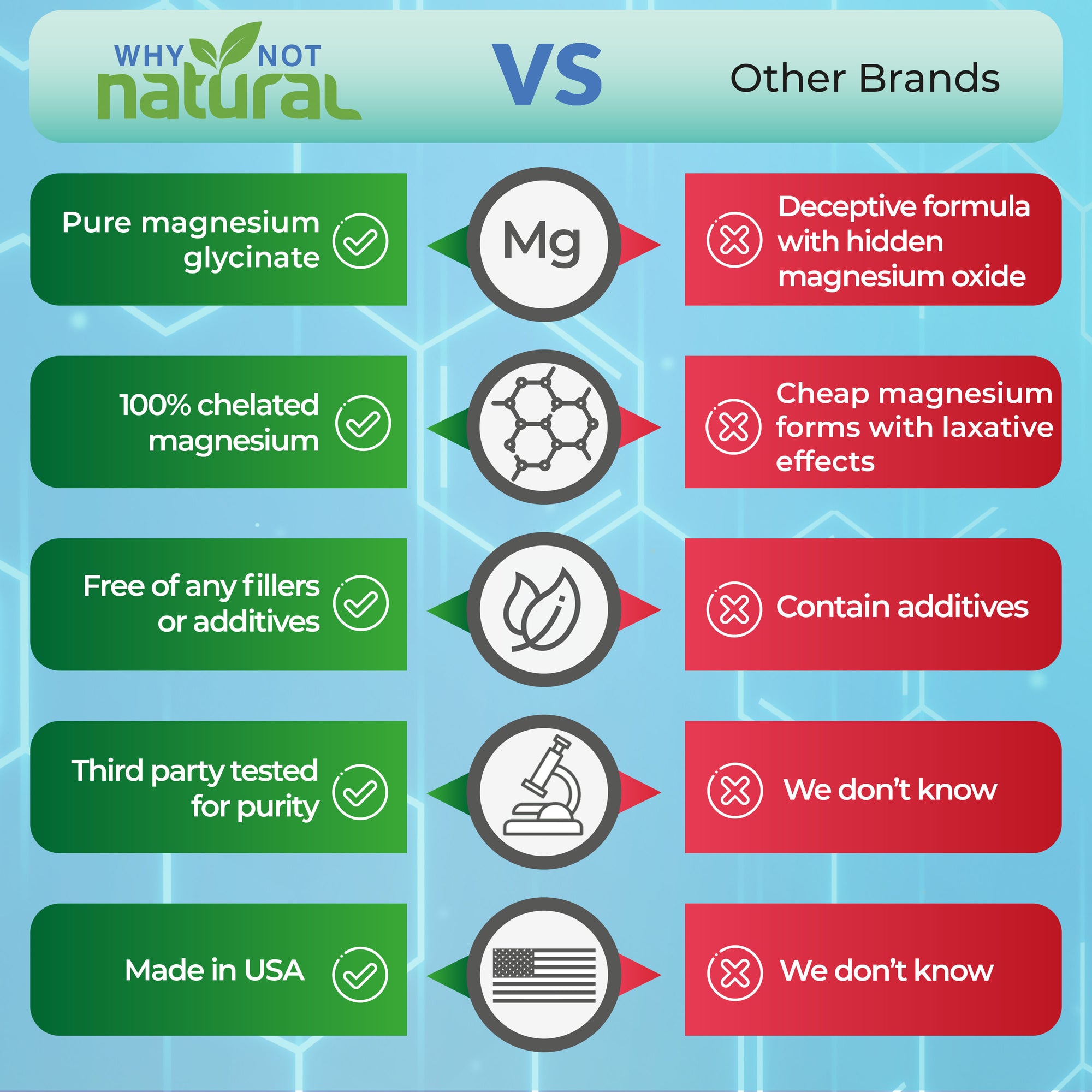 Why Not Natural vs other brands. Pure magnesium glycinate vs deceptive formula with hidden magnesium oxide. 100% chelated magnesium vs cheap magnesium forms with laxative effects. Free of any fillers or additives. Third party tested for purity. Made in USA.