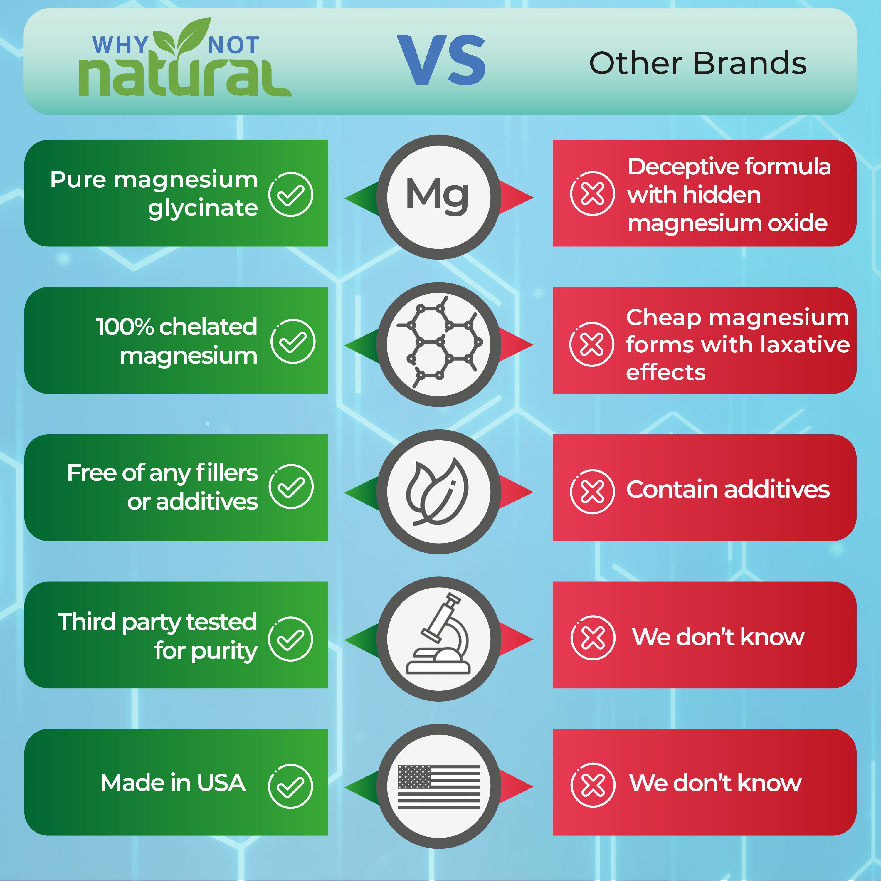 Why Not Natural vs other brands. Pure magnesium glycinate vs deceptive formula with hidden magnesium oxide. 100% chelated magnesium vs cheap magnesium forms with laxative effects. Free of any fillers or additives. Third party tested for purity. Made in USA.
