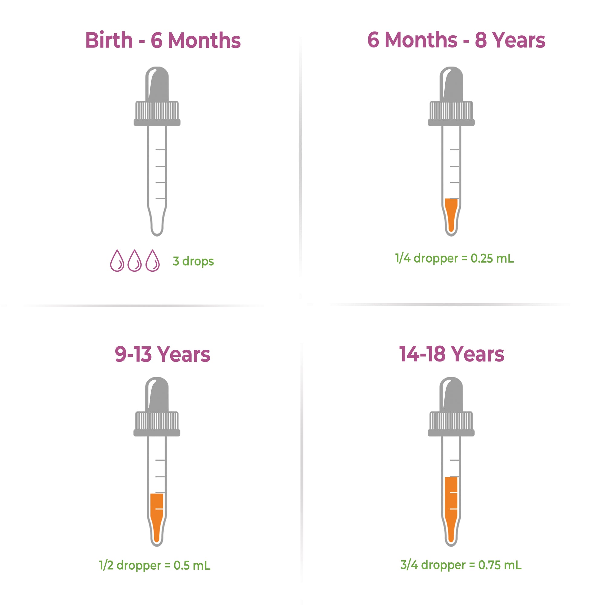 Birth - 6 months = 3 Drops. 6 months - 8 years, 1/4 dropper = 0.25 mL.
9-13 years, 1/2 dropper = 0.5 mL. 14-18 years, 3/4 dropper = 0.75 mL.