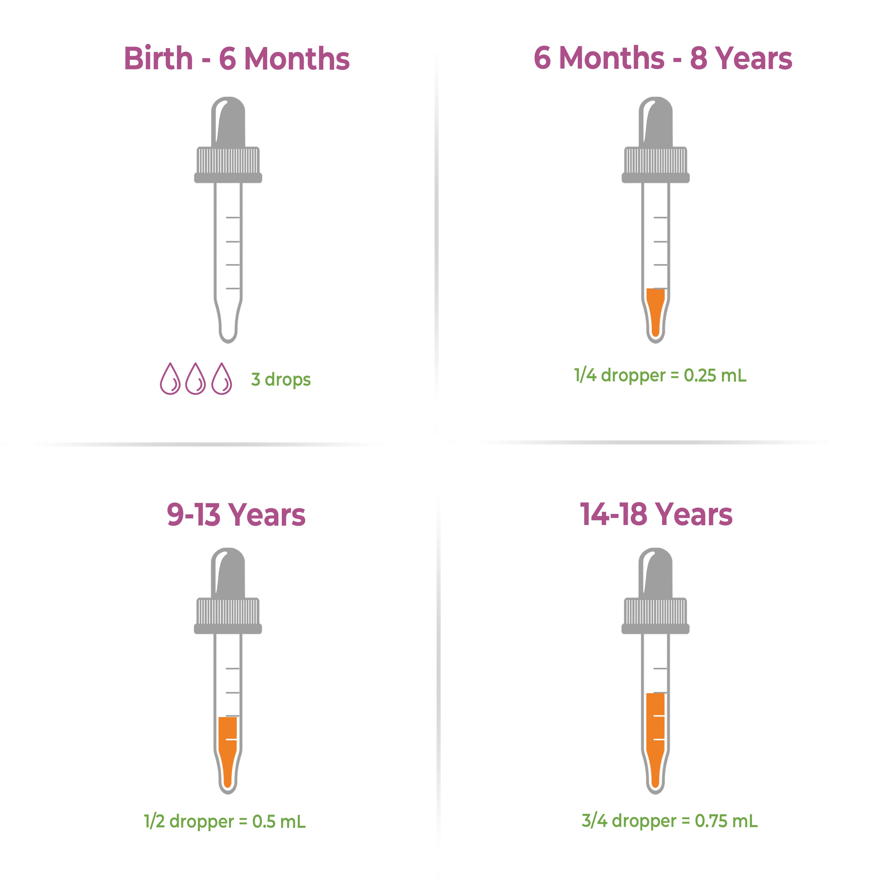 Birth - 6 months = 3 Drops. 6 months - 8 years, 1/4 dropper = 0.25 mL.
9-13 years, 1/2 dropper = 0.5 mL. 14-18 years, 3/4 dropper = 0.75 mL.