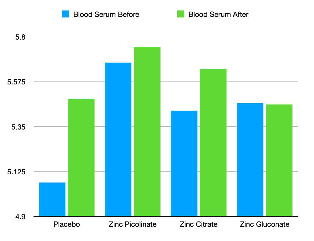 Blood Zinc Levels After 4 Weeks Best Form of Zinc is Picolinate