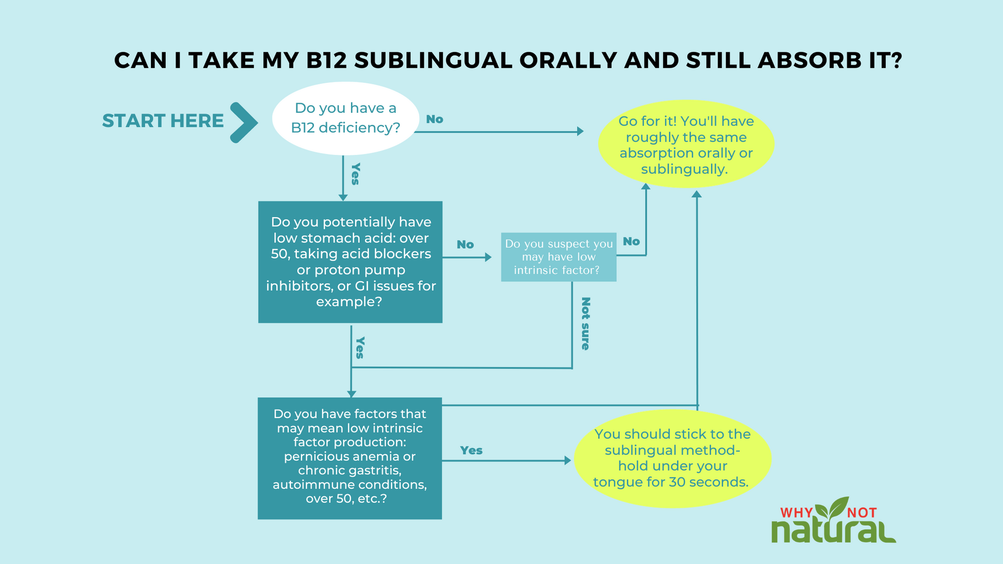 Sublingual B12