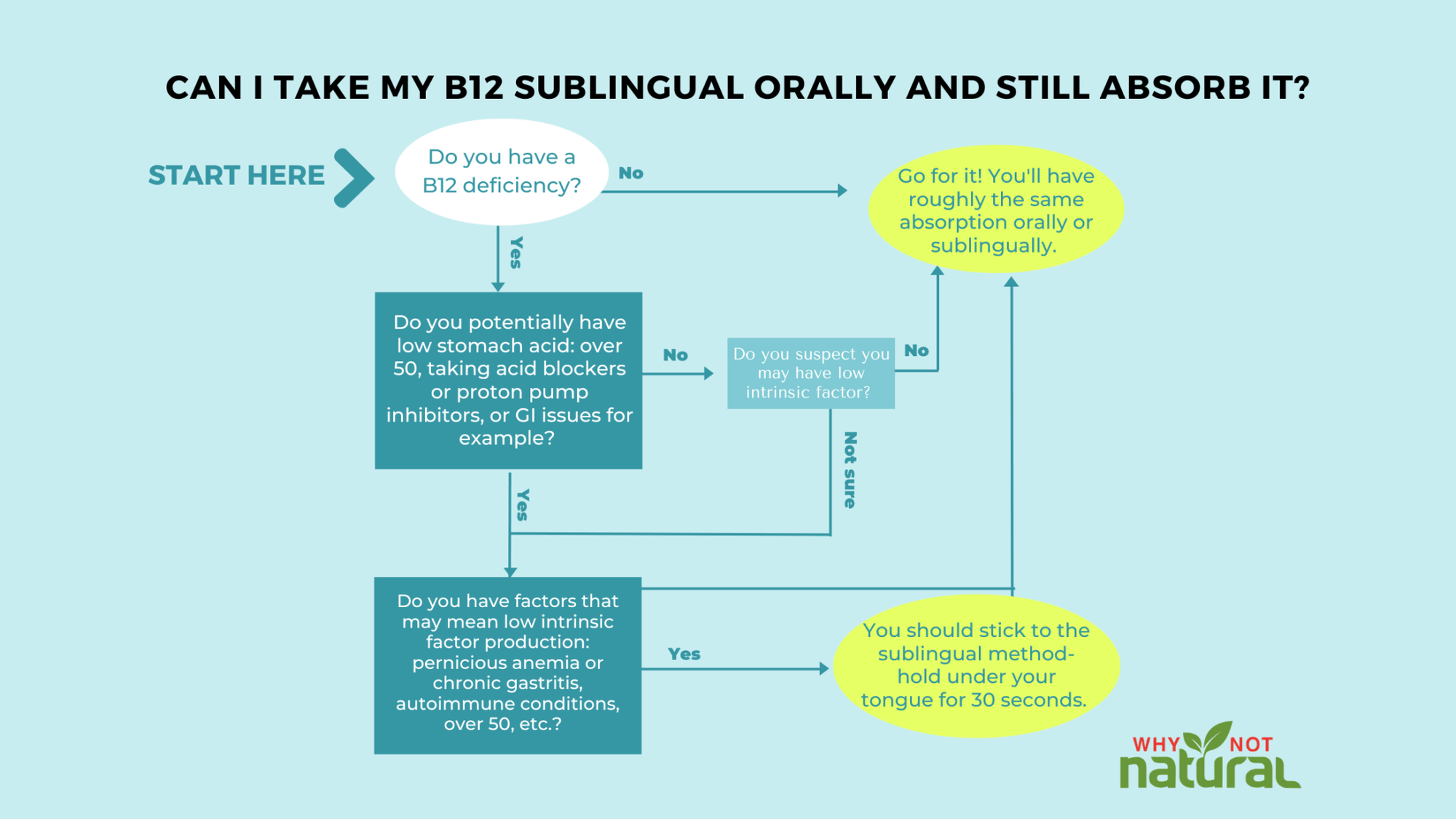 Sublingual B12 - Is it More Effective to Take it Under Your Tongue? - WhyNotNatural