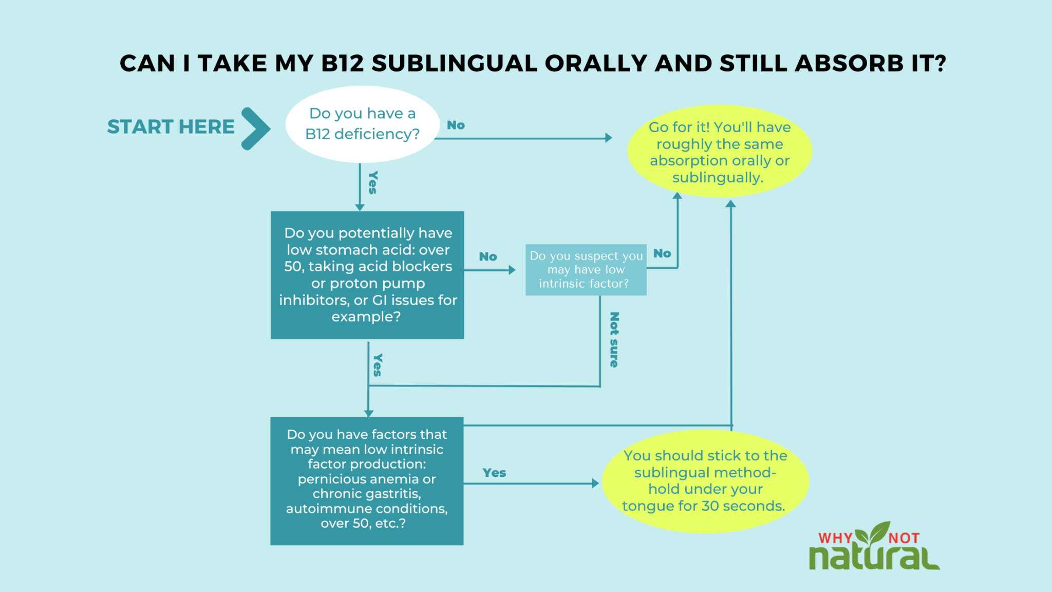 Sublingual B12 - Is it More Effective to Take it Under Your Tongue? - WhyNotNatural