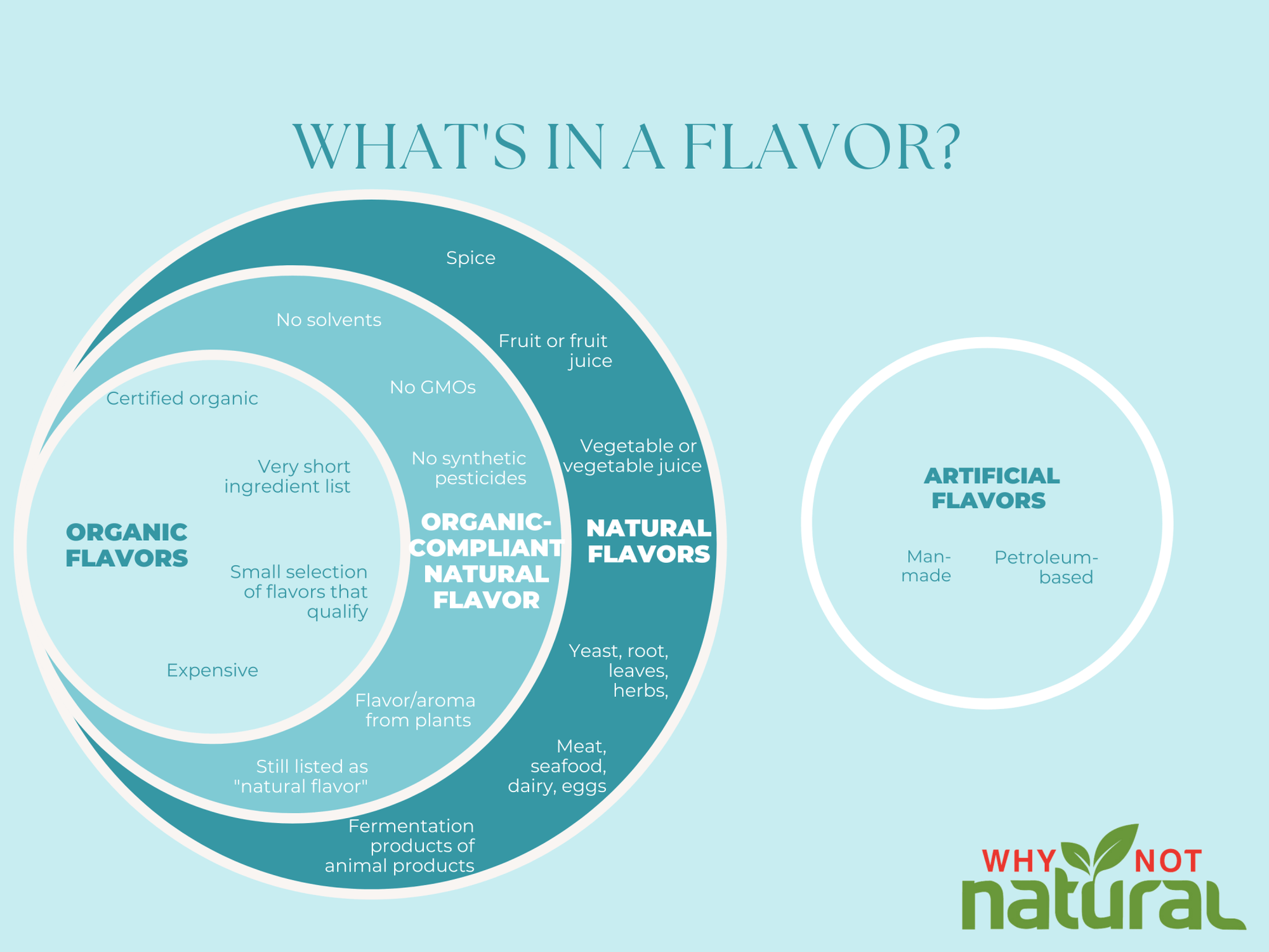 What are Natural Flavors? - WhyNotNatural