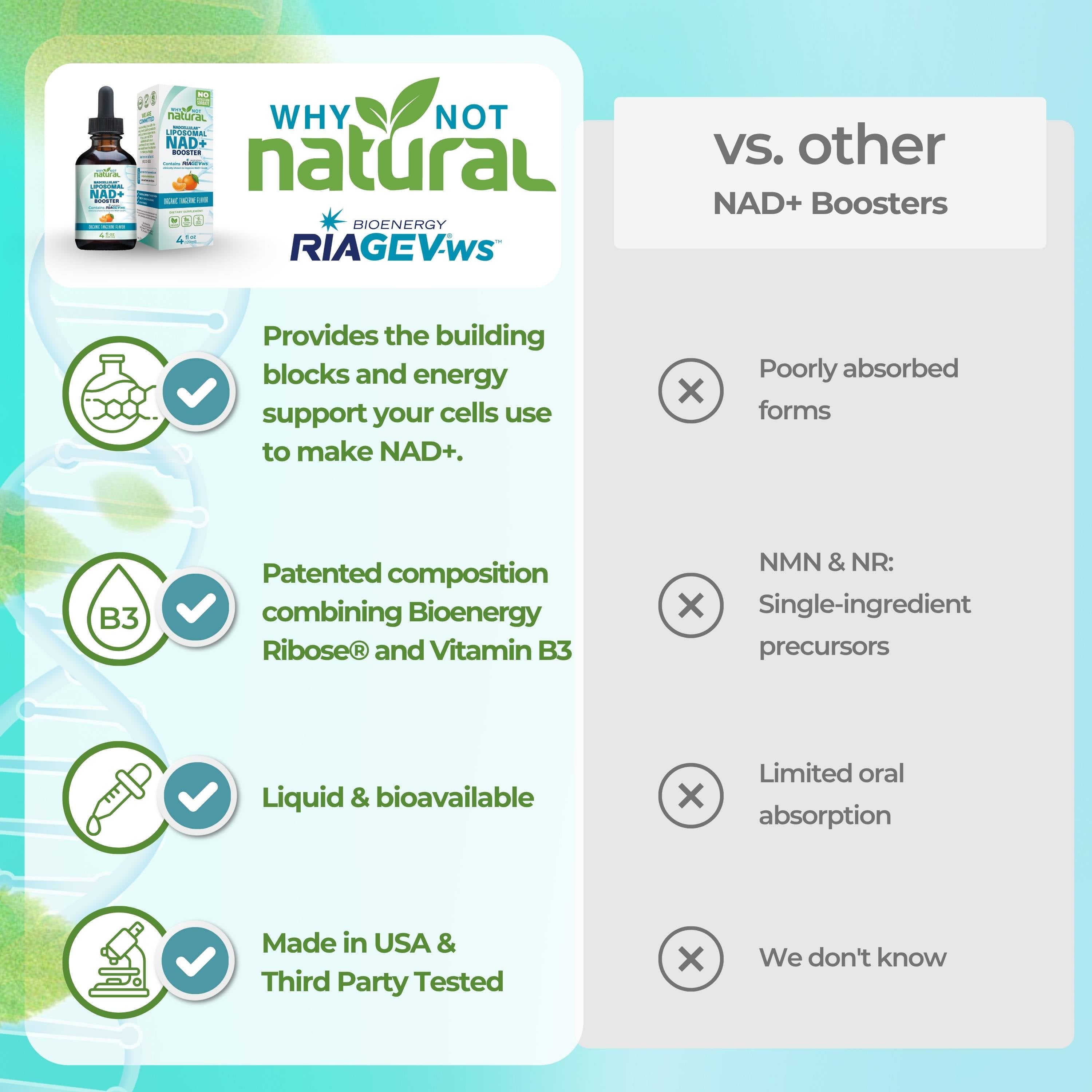 An informational comparison graphic for RIAGEVWs 'Why Not Natural' NAD+ boosters. The left side features product bottles and four green checkmark icons highlighting benefits like cellular support for NAD+ production, patented ribose and Vitamin B3 composition, liquid bioavailability, and third-party testing.