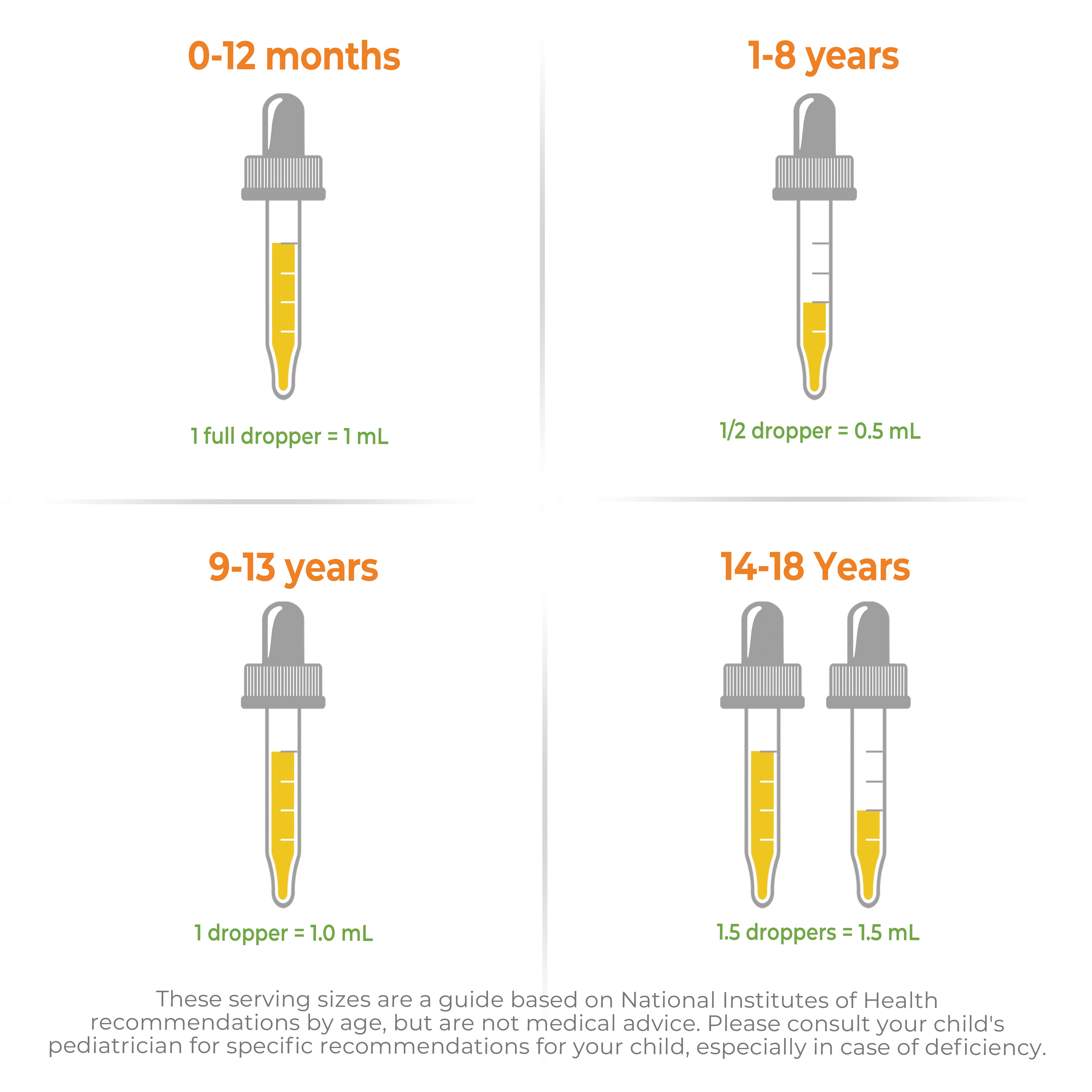 Vitamin C dosage for children by age. Contains 4 images of droppers; 0-12 months shows dropper 1 mL full, 1-8 years shows dropper 0.5 mL full, 9-13 years shows dropper 1 mL full, and 14-18 years shows two droppers 1 mL full + 0.5 mL full. Text at bottom indicated these are recommendations but not medical advice.