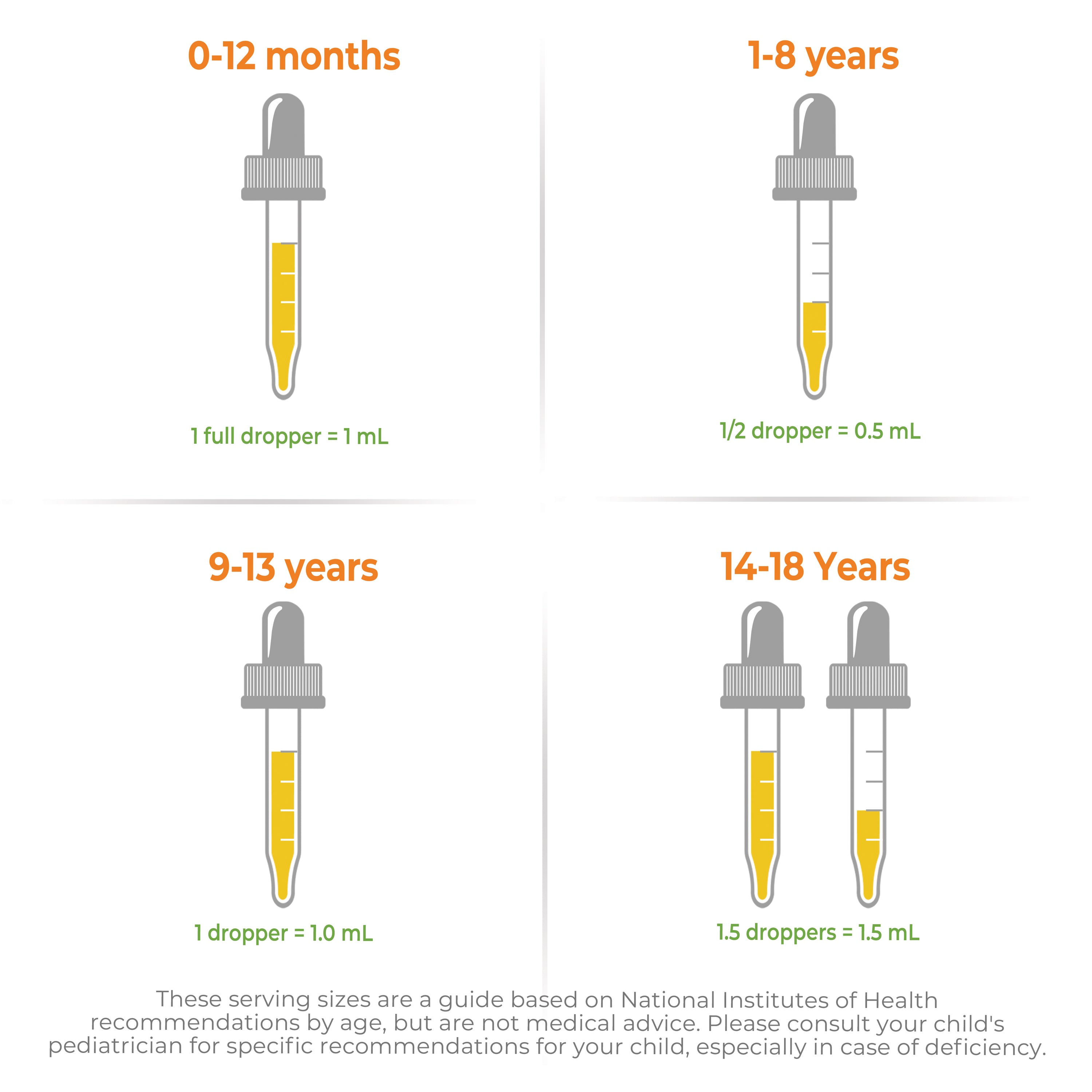 Vitamin C dosage for children by age. Contains 4 images of droppers; 0-12 months shows dropper 1 mL full, 1-8 years shows dropper 0.5 mL full, 9-13 years shows dropper 1 mL full, and 14-18 years shows two droppers 1 mL full + 0.5 mL full. Text at bottom indicated these are recommendations but not medical advice.