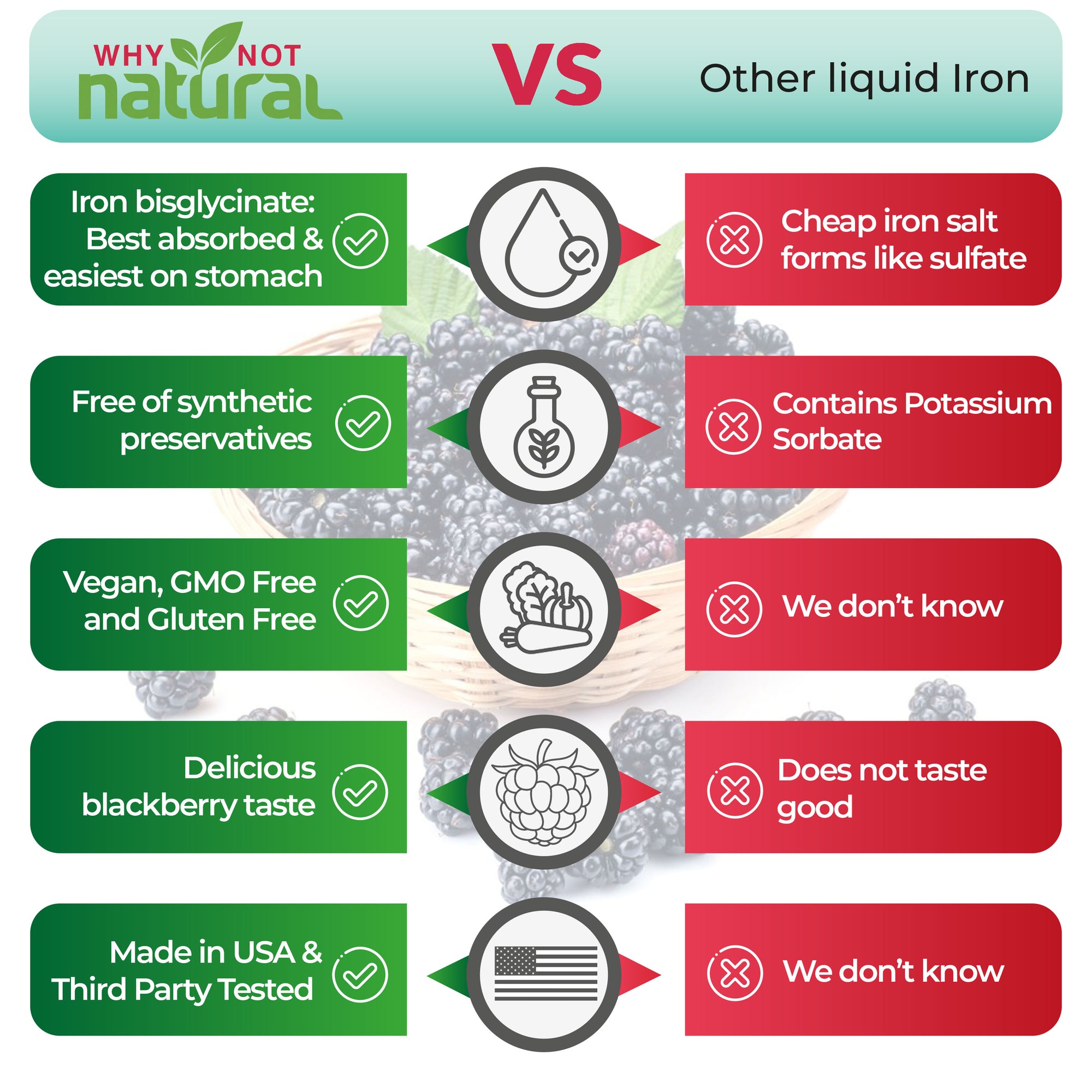 Iron bisglycinate: best absorbed & easiest on stomach, vs cheap iron salt forms like sulfate. Free of synthetic preservatives, vs other liquid irons that contain potassium sorbate. Vegan, GMO Free and Gluten Free. Delicious blackberry taste. Made in USA & Third Party Tested.