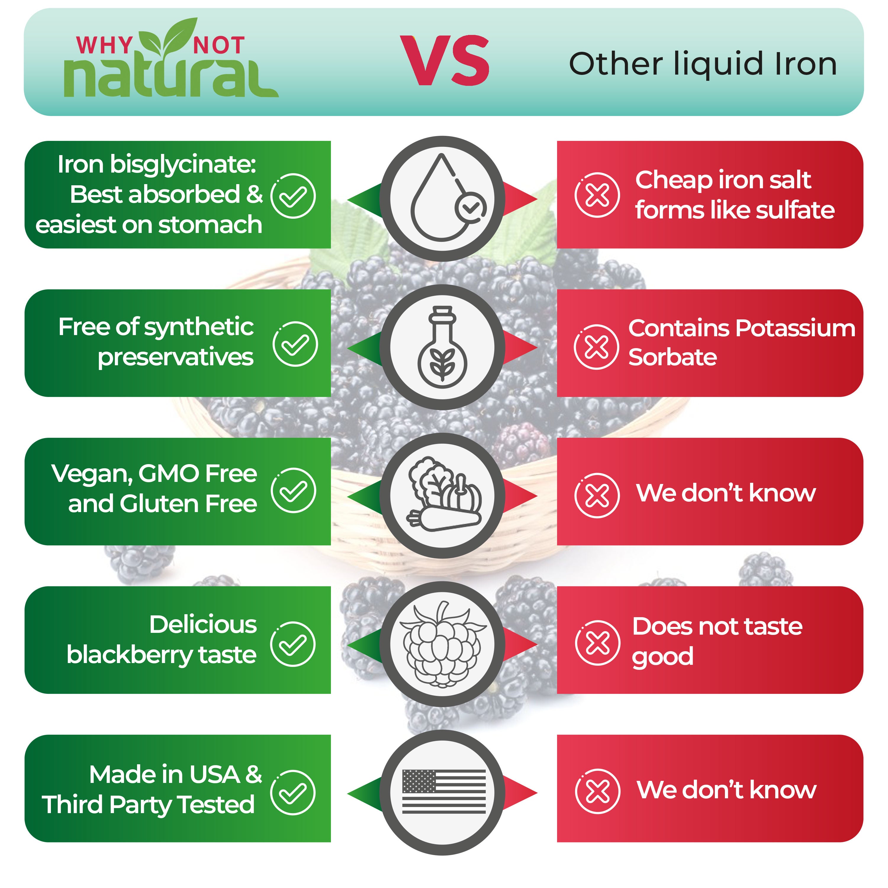 Iron bisglycinate: best absorbed & easiest on stomach, vs cheap iron salt forms like sulfate. Free of synthetic preservatives, vs other liquid irons that contain potassium sorbate. Vegan, GMO Free and Gluten Free. Delicious blackberry taste. Made in USA & Third Party Tested.