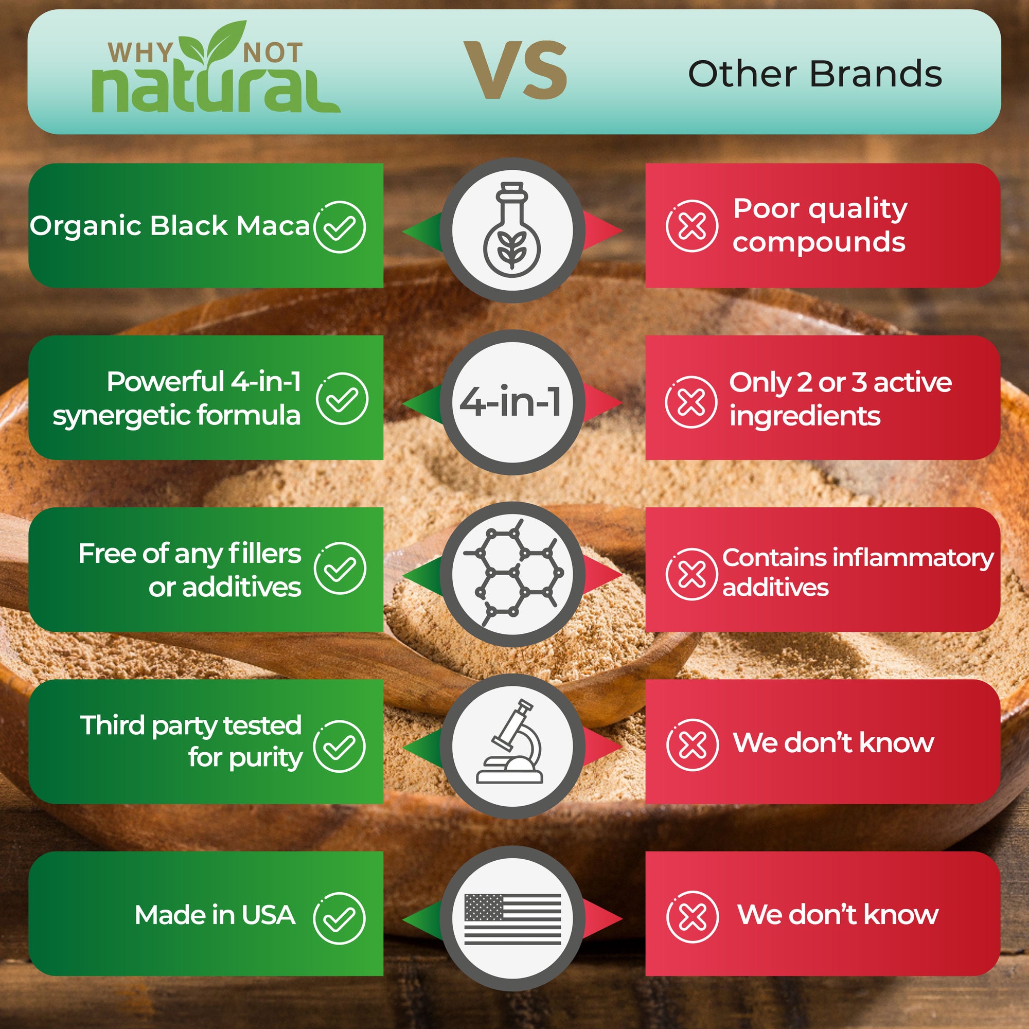 Comparison between Why Not Natural and other brands in two columns. Left in green shows facts about Why Not Natural, right in red shows the comparison with other brands.