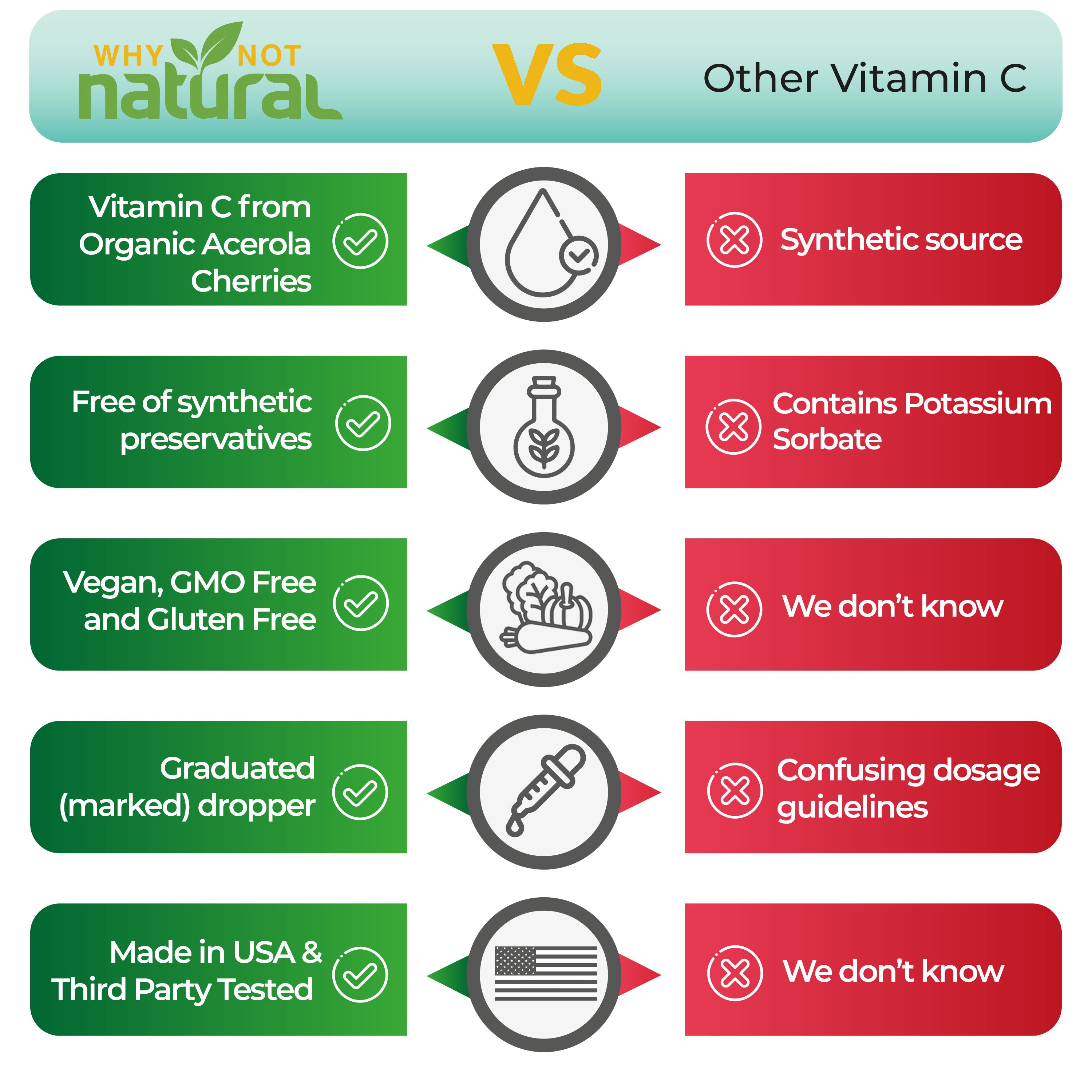 Comparison of Why Not Natural vs other Vitamin C, with green text about Why Not Natural on the left column, followed by an icon representing the text and the comparable fact about the competitor's product on the right. For example, bottom column shows Why Not Natural is 