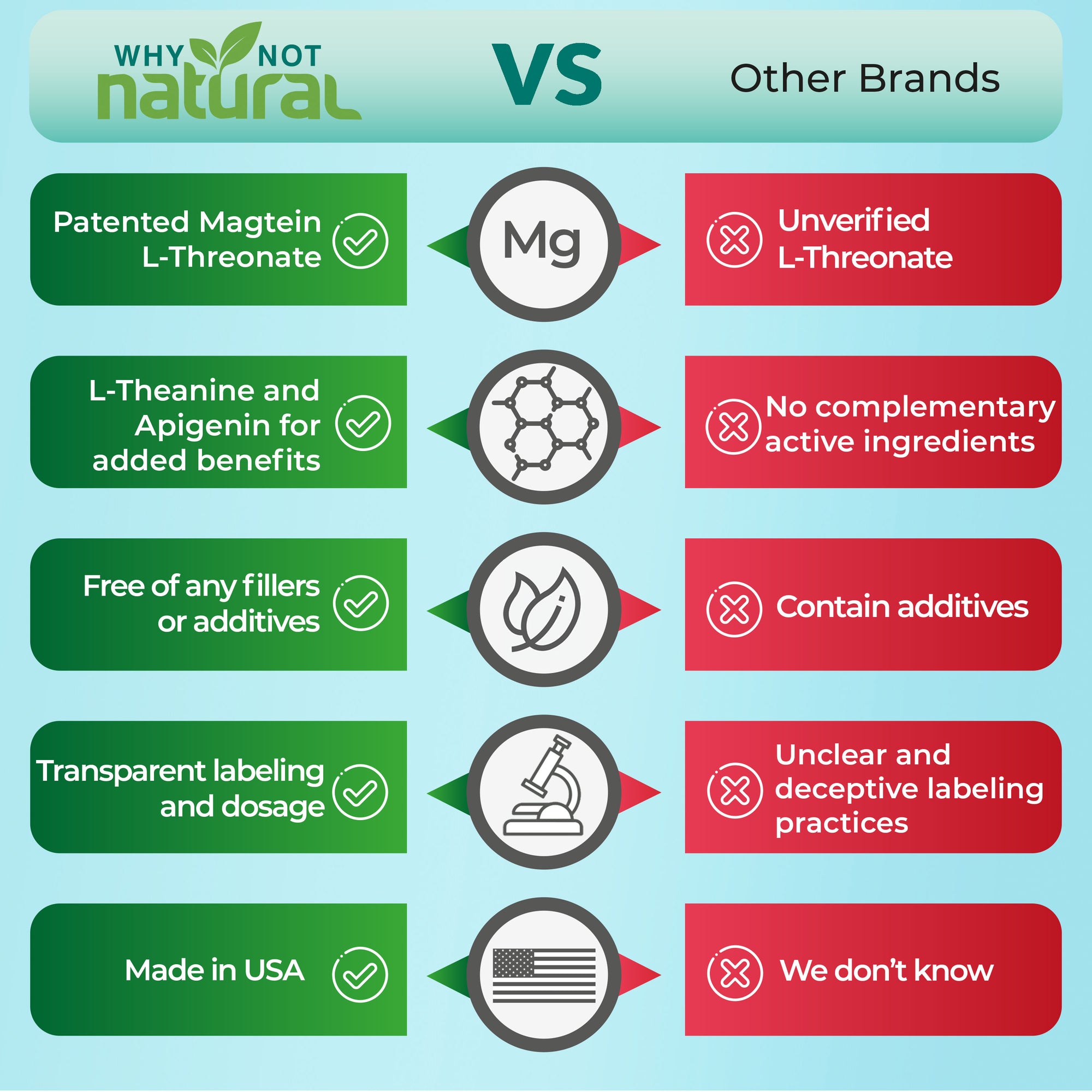 Why Not Natural vs other brands. Patented Magtein L-Threonate. L-Theanine and Apigenin for added benefits. Free of any fillers or additives. Transparent labeling and dosage. Made in USA>