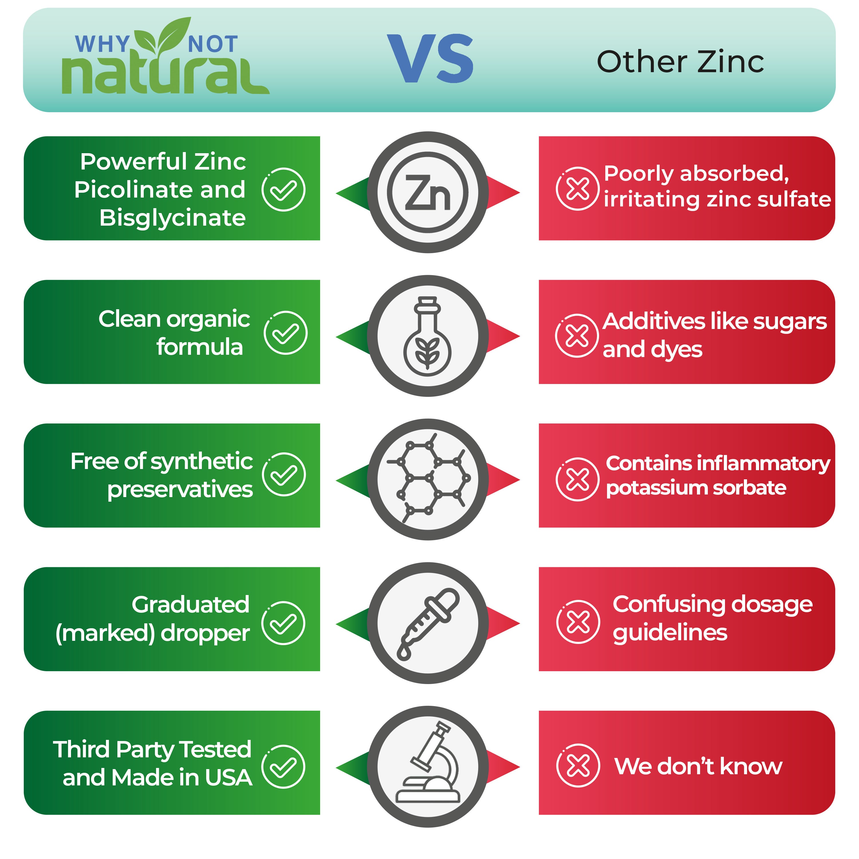 Why Not Natural vs other brands. Powerful zinc picolinate and bisglycinate. clean organic formula. Free of synthetic preservatives. Graduated (marked) dropper. Third party tested and made in USA.