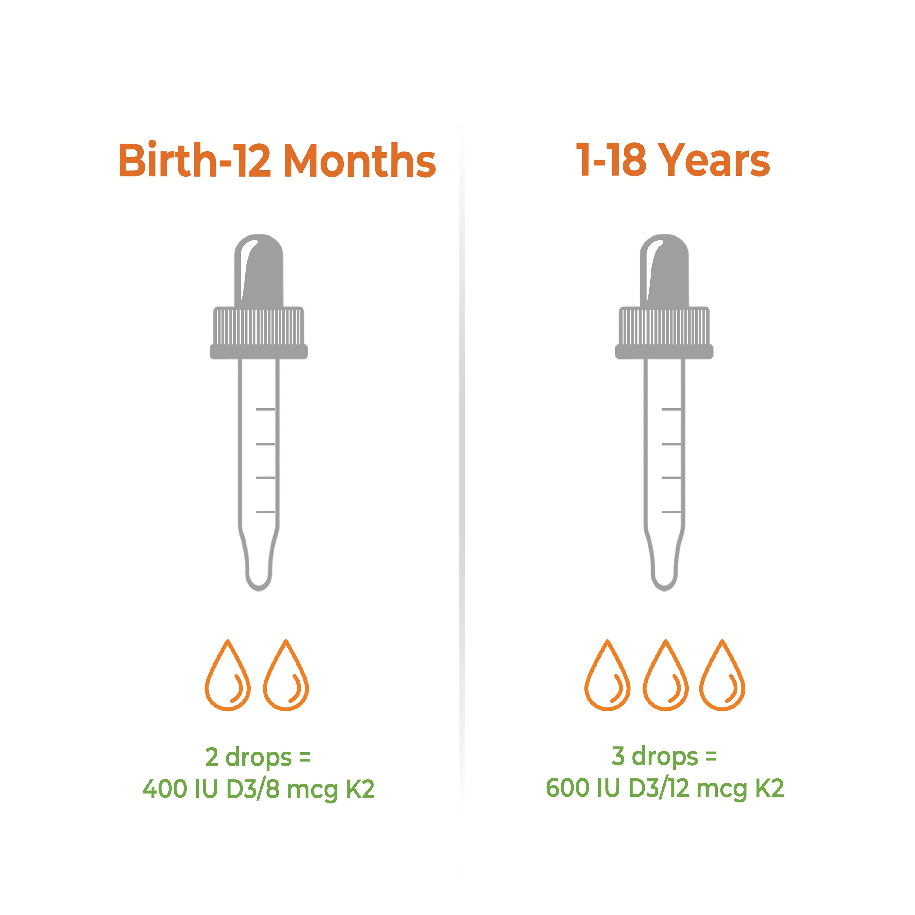 Birth - 12 months. 2 drops = 400 IU D3/8 mcg K2. 1-18 years old, 3 drops = 600 IU D3/12 mcg K2