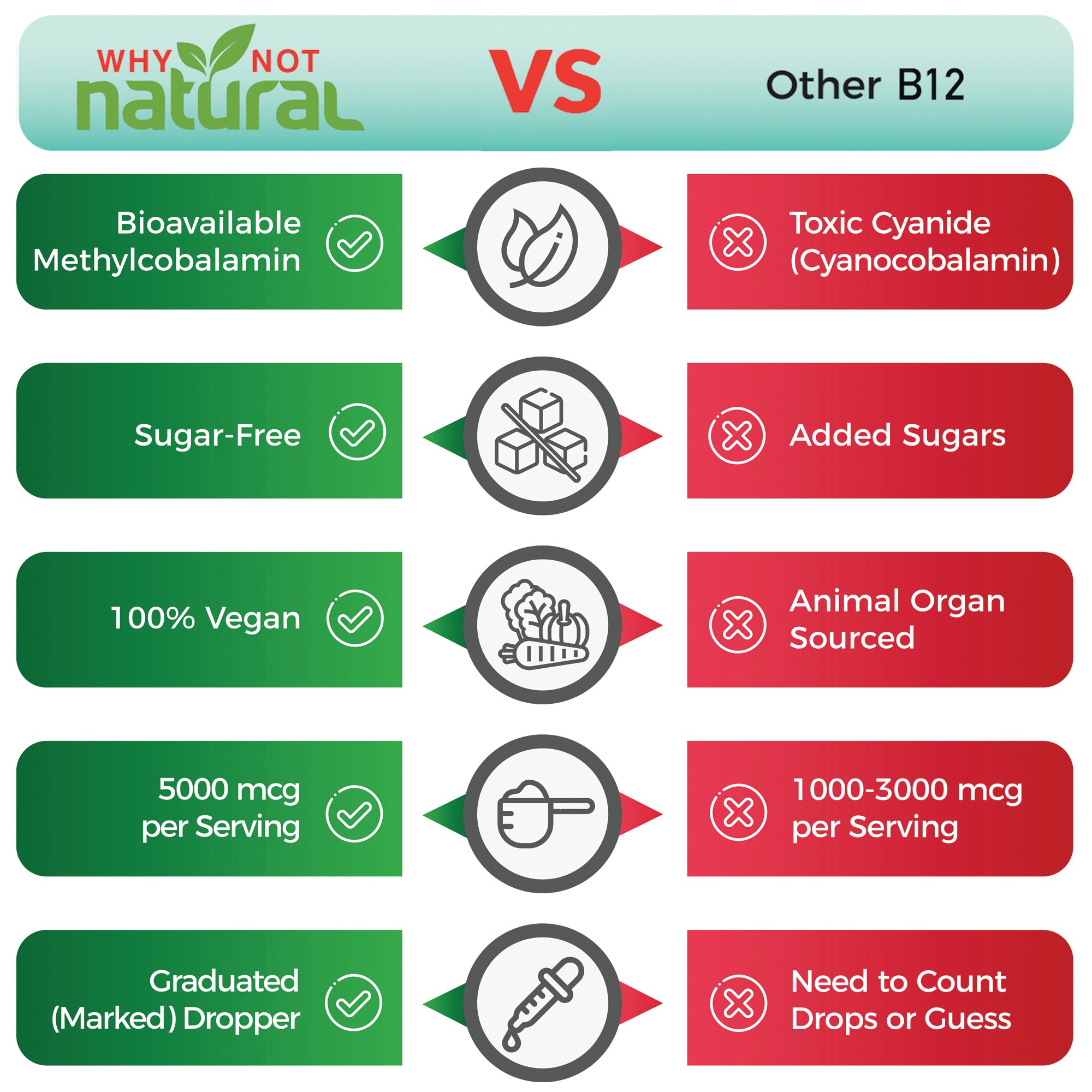 Why Not Natural vs Other B12. Bioavailable methylcobalamin vs toxic cyanide (cyanocobalamin). Sugar free. 100% vegan vs animal organ sourced. 5000 mcg per serving vs 1000-3000 mcg per serving. Graduated (marked) dropper.