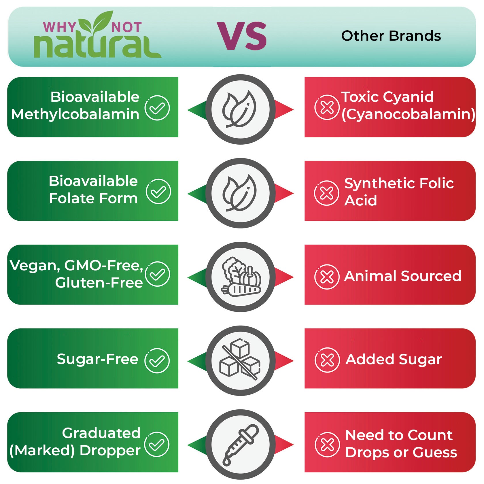 Why Not Natural vs other brands. Bioavailable methylcobalamin vs toxic cyanid (cyanocobalamin). Bioavailable folate form vs synthetic folic acid. Vegan, GMO-Free, Gluten-Free vs animal sourced. Sugar-free. Graduated (marked) dropper. 