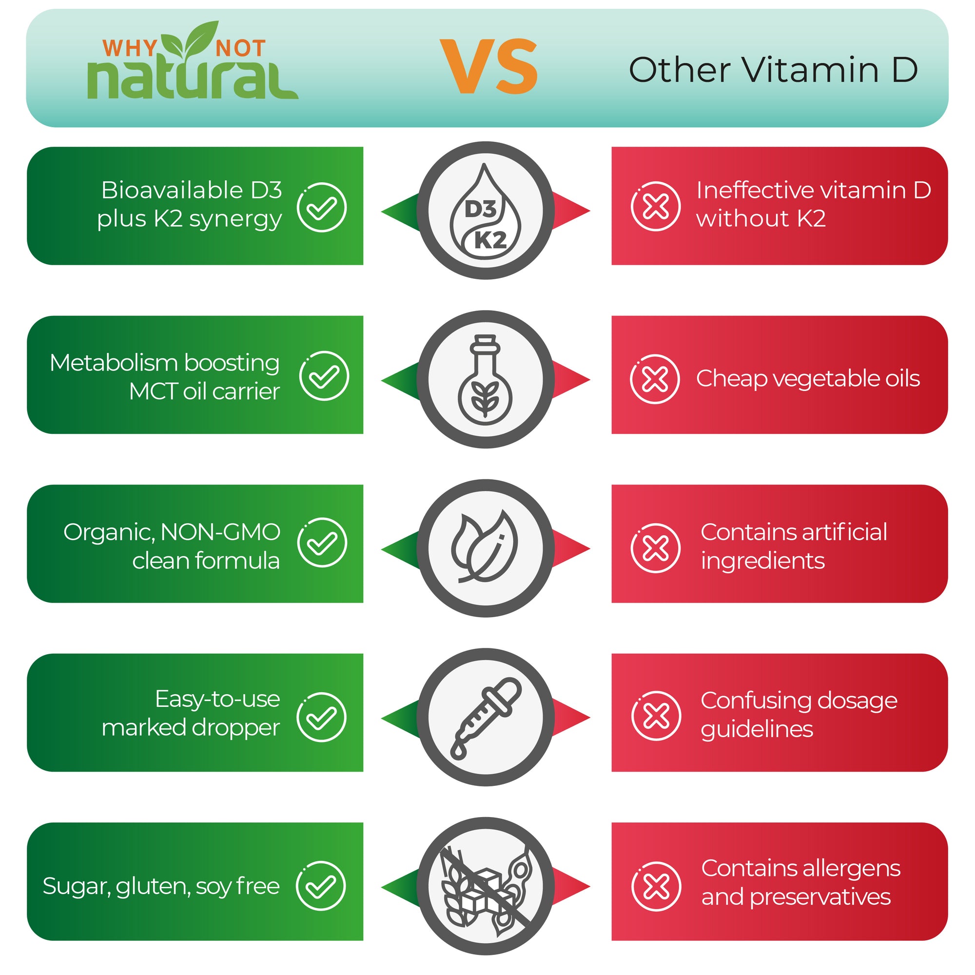 Why Not Natural vs Other Vitamin D. Bioavailable D3 plus K2 synergy. Metabolism boosting MCT oil carrier vs cheap vegetable oils. Organic, NON-GMO clean formula vs artificial ingredients. Easy to use marked dropper. Sugar, gluten, soy free. 