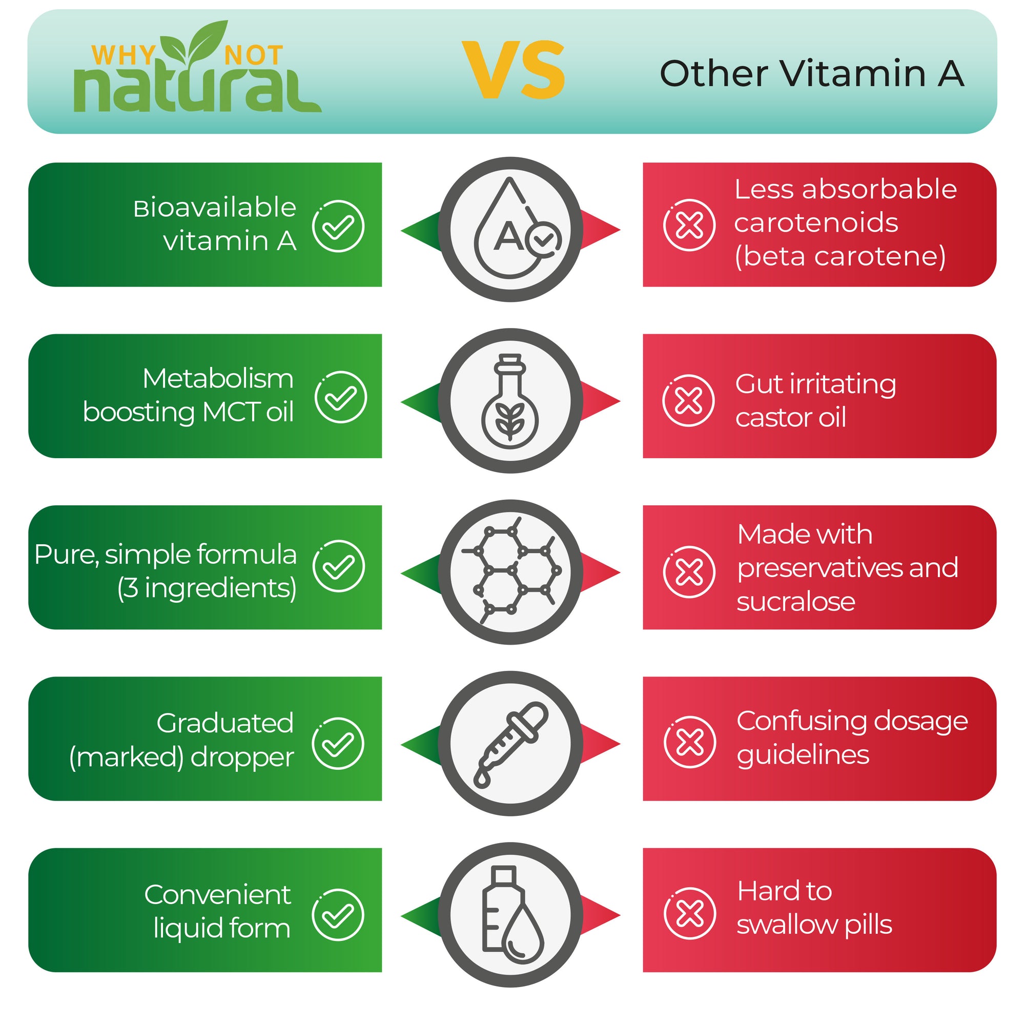Why Not Natural vs Other Vitamin A. Bioavailable vitamin A vs less absorbable carotenoids (beta carotene). Metabolism boosting MCT oil vs gut irritating castor oil. Pure, simple formula (3 ingredients) vs made with preservatives and sucralose. Graduated (marked) dropper. Convenient liquid form. 