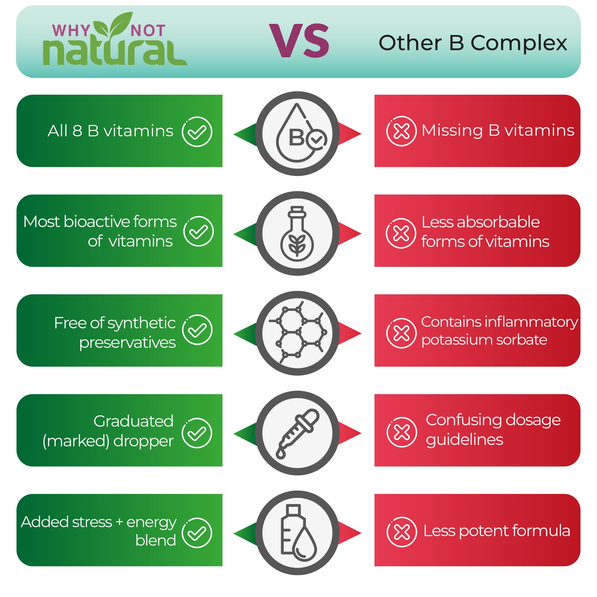 Why Not Natural vs other B complex