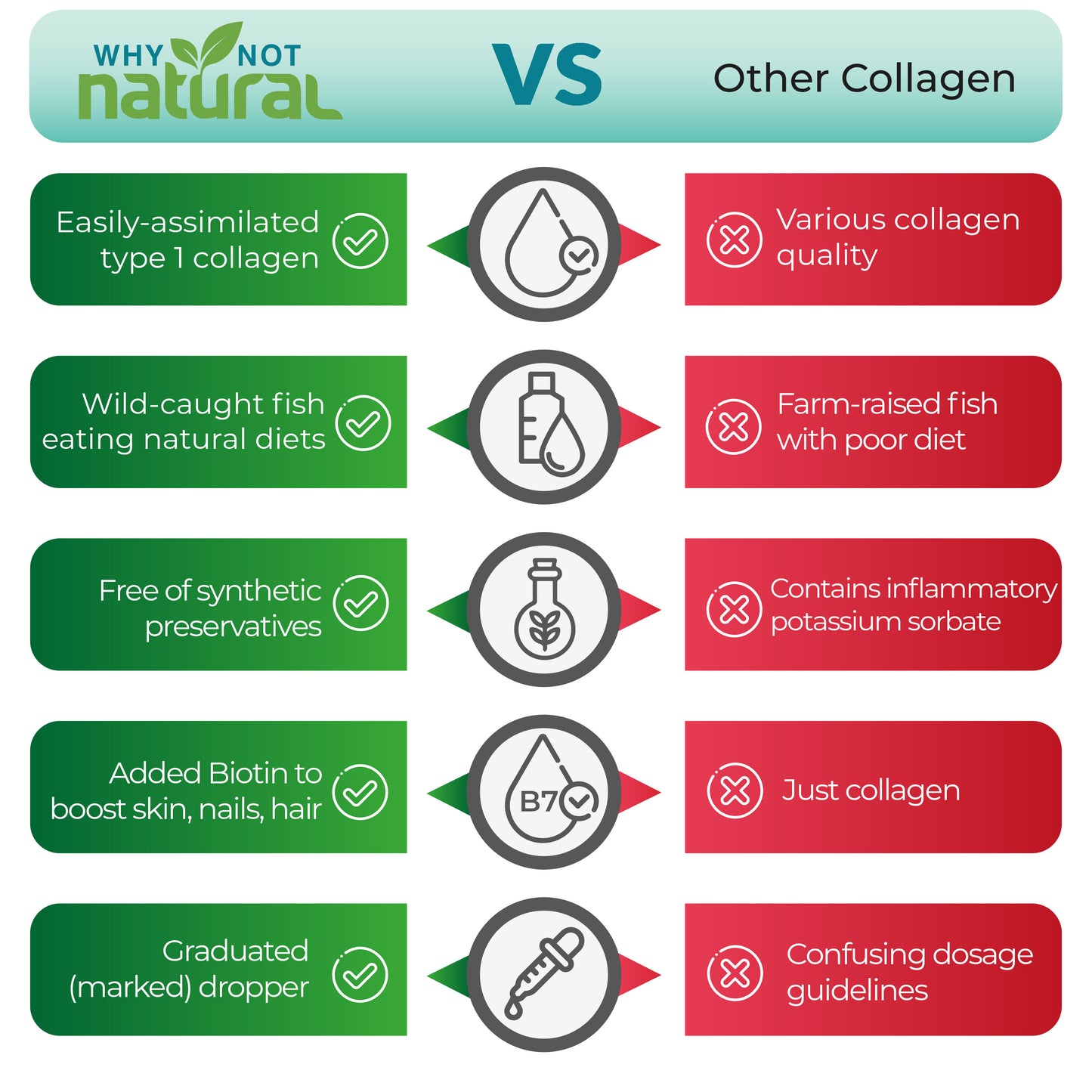 Why Not Natural vs other collagen